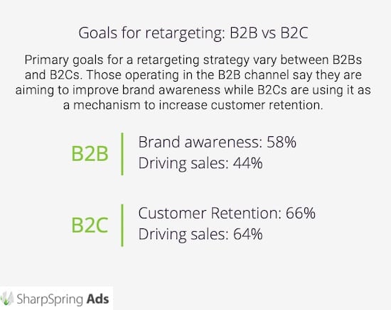 B2B vs B2C goals for retargeting ads