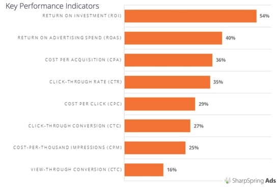 Preferred key performance indicators for retargeted ads